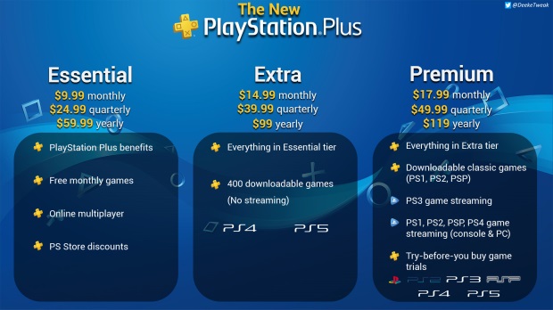 The three tiers available with the PlayStation Plus subscription.
